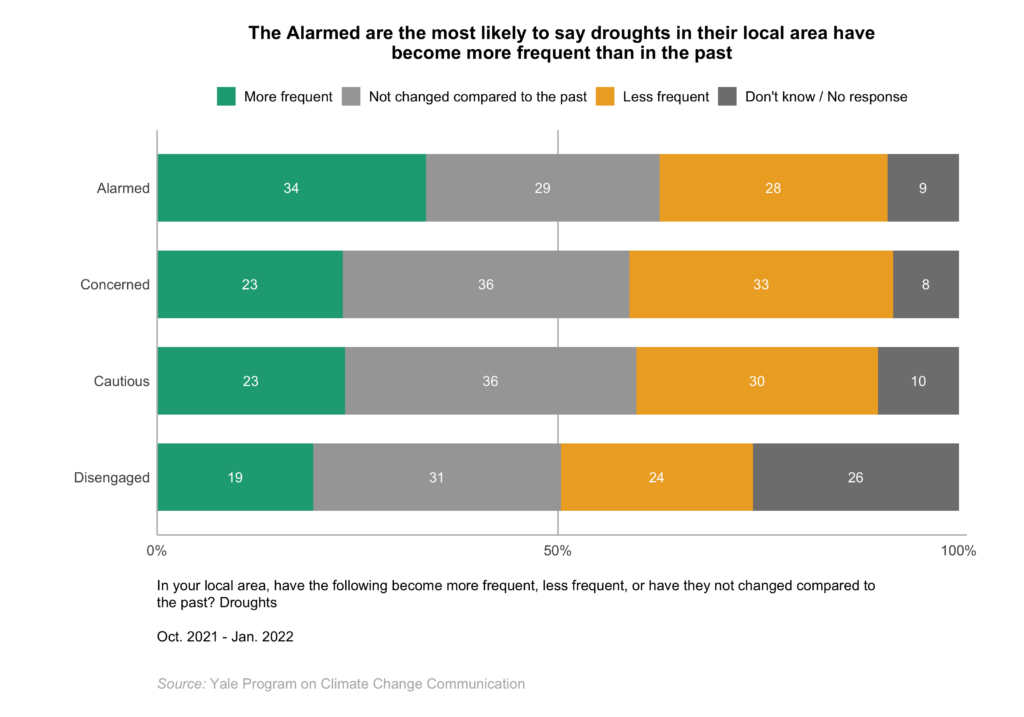 This bar chart shows how the Global Warming's Four Indias differ in observations of local weather events and other environmental changes. The Alarmed are the most likely to say droughts in their local area have become more frequent than in the past. Data: Climate Change in the Indian Mind, 2022.