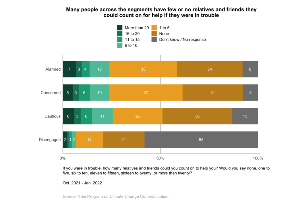 This bar chart shows how the Global Warming's Four Indias differ in social support network size. Many people across the segments have few or no relatives and friends they could count on for help if they were in trouble. Data: Climate Change in the Indian Mind, 2022.