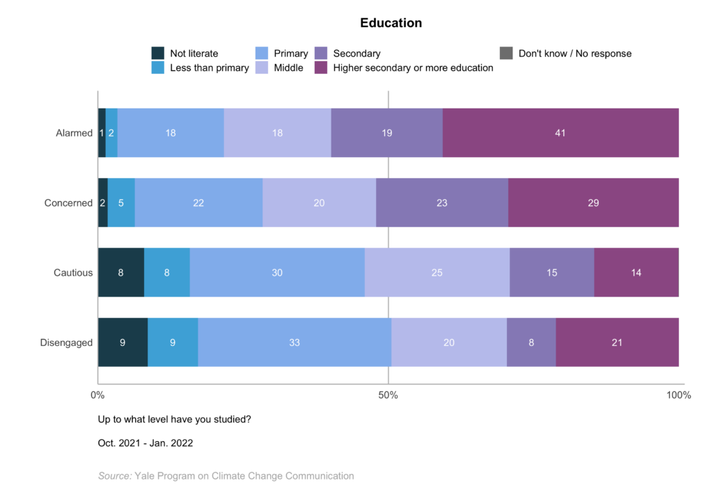 This bar chart shows how the Global Warming's Four Indias differ in education. The Alarmed followed by the Concerned have the highest levels of education. Data: Climate Change in the Indian Mind, 2022.