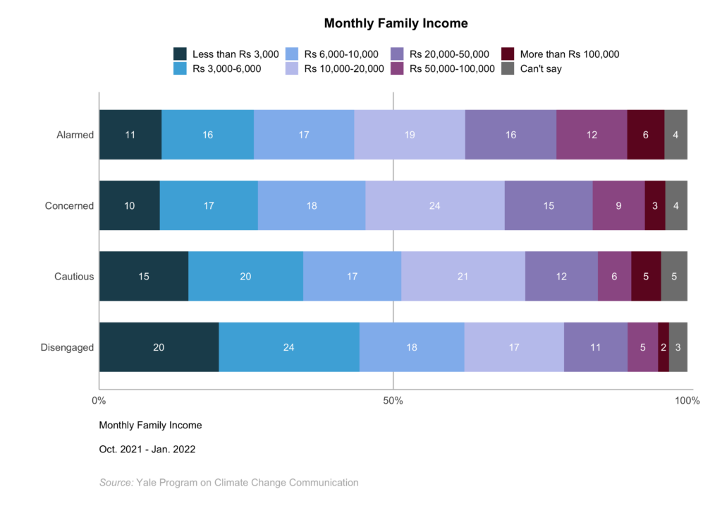 This bar chart shows how the Global Warming's Four Indias differ in monthly family income. The Alarmed followed by the Concerned have the highest levels of monthly family income. Data: Climate Change in the Indian Mind, 2022.