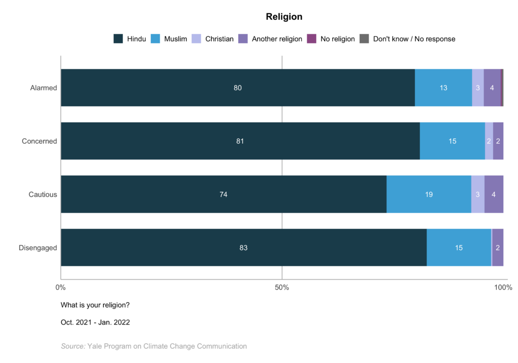 This bar chart shows how the Global Warming's Four Indias differ in religion. Majorities of the four segments are Hindu, but the Cautious are less likely than the other segments to be Hindu. Data: Climate Change in the Indian Mind, 2022.
