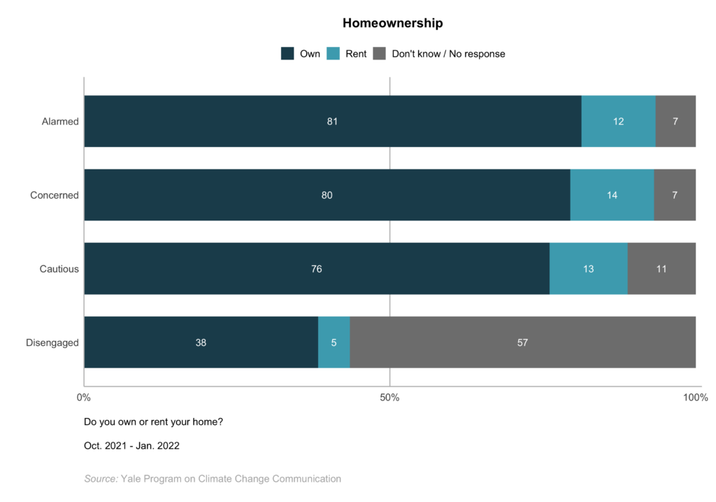 This bar chart shows how the Global Warming's Four Indias differ in homeownership. Majorities of the Alarmed, Concerned, and Cautious say they own their home. Data: Climate Change in the Indian Mind, 2022.