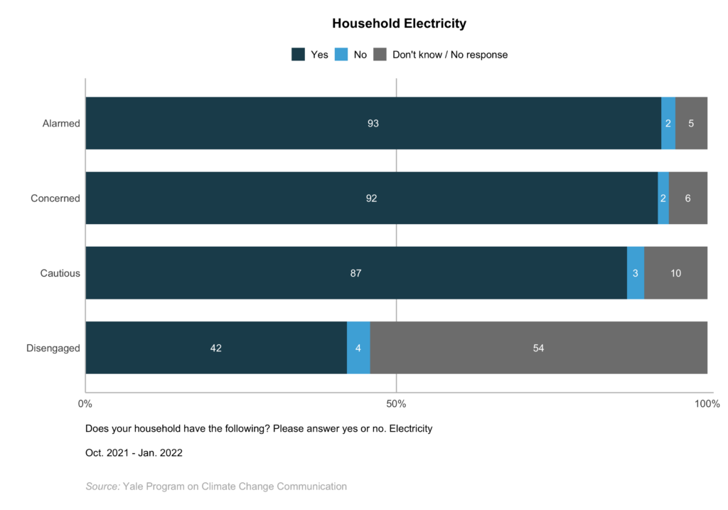 This bar chart shows how the Global Warming's Four Indias differ in household electricity. Majorities of the Alarmed, Concerned, and Cautious say they have access to electricity. Data: Climate Change in the Indian Mind, 2022.