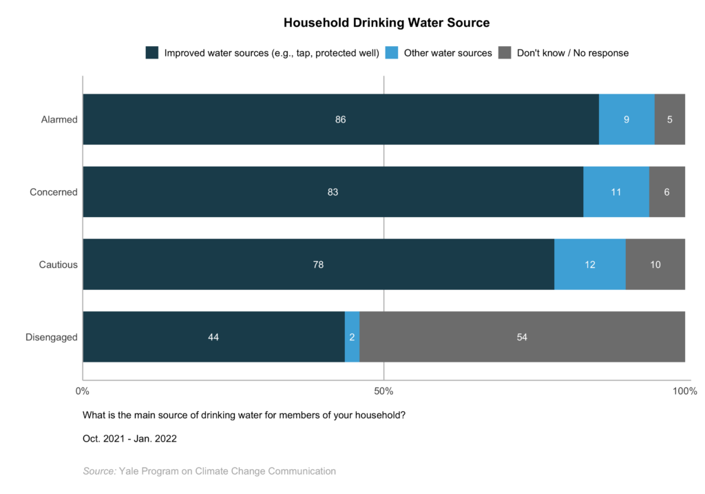 This bar chart shows how the Global Warming's Four Indias differ in household drinking water source. The Alarmed are the most likely segment to have access to an improved drinking water source (e.g., tap water, protected wells). Data: Climate Change in the Indian Mind, 2022.