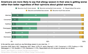 This bar chart shows the percentage of Global Warming's Six Americas that say allergy season in their area either has become more or less severe or stayed about the same in the past few years. Americans are more likely to say that allergy season in their area is getting worse rather than better regardless of their opinions about global warming. Data: Climate Change in the American Mind, December 2020, March 2021, and September 2021. Refer to the data tables in the Methods section in the Climate Note for all percentages.