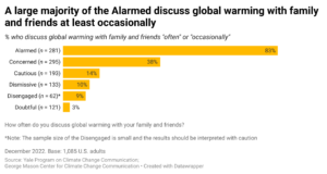 This bar chart shows the percentages of Global Warming’s Six Americas who discuss global warming with family and friends “often” or “occasionally.” A large majority of the Alarmed (83%) discuss global warming with family and friends at least occasionally. Data: Climate Change in the American Mind, December 2022. Refer to the data tables in the Methods section in the Climate Note for all percentages.