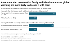 This bar chart shows the percentages of people who discuss global warming with family and friends “often” or “occasionally” across those who perceive stronger versus weaker social norms regarding taking action on global warming. Americans who perceive that family and friends care about global warming are more likely to discuss it with them. Data: Climate Change in the American Mind, December 2022. Refer to the data tables in the Methods section in the Climate Note for all percentages.