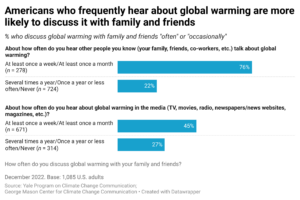 This bar chart shows the percentages of people who discuss global warming with family and friends “often” or “occasionally” across those who hear other people (family, friends, co-workers, etc.) and the media (TV, movies, radio, newspapers, etc.) talk about global warming more versus less often. Americans who frequently hear about global warming are more likely to discuss it with family and friends. Data: Climate Change in the American Mind, December 2022. Refer to the data tables in the Methods section in the Climate Note for all percentages.