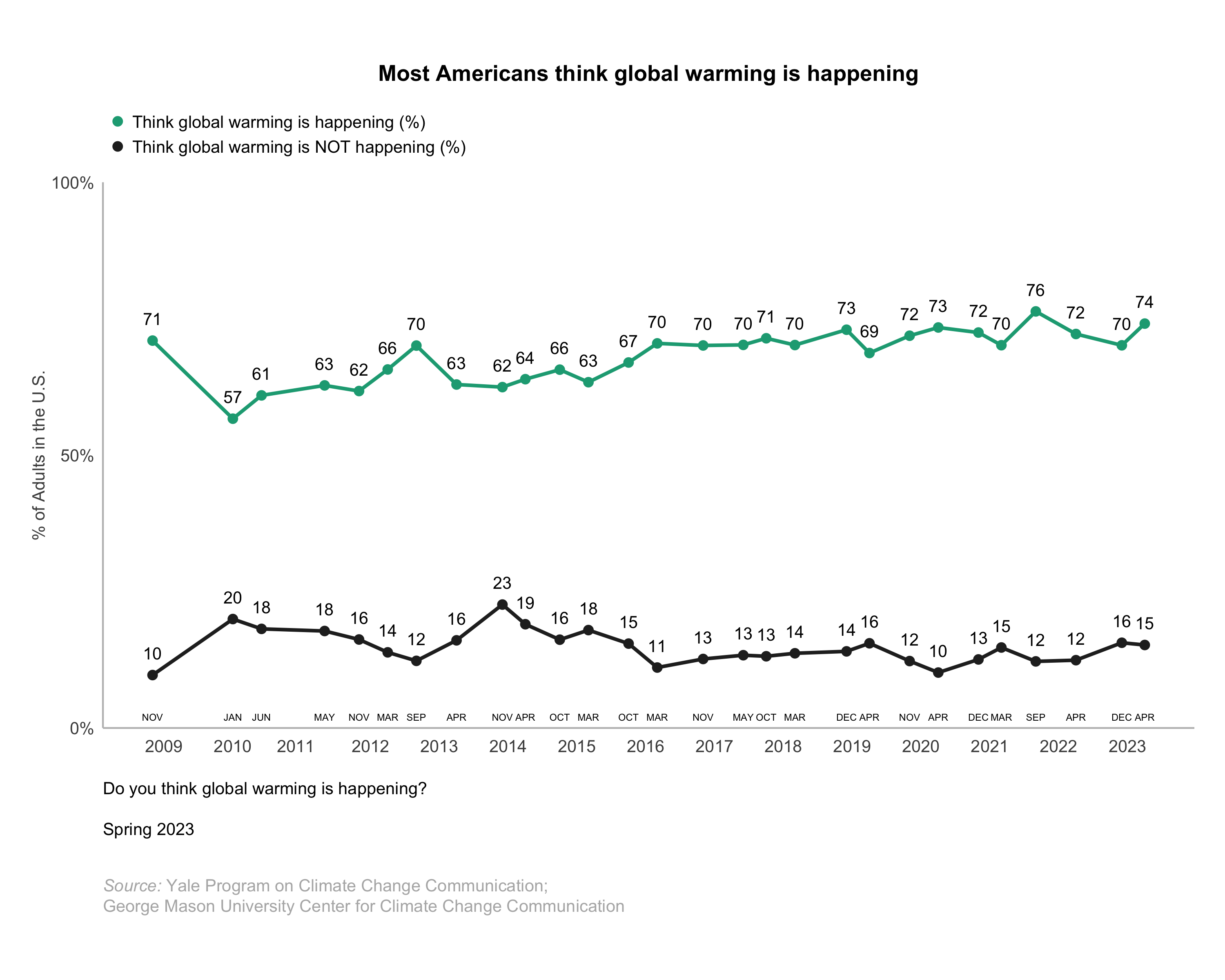 This line graph shows the percentage of Americans who think global warming is happening or not happening over time since 2008. Most Americans think global warming is happening. Data: Climate Change in the American Mind, Spring 2023. Refer to the data tables in Appendix 1 of the report for all percentages.