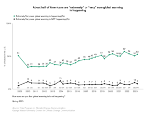 This line graph shows the percentage of Americans who are "extremely" or "very" sure that global warming is happening or not happening over time since 2008. About half of Americans are "extremely" or "very" sure global warming is happening. Data: Climate Change in the American Mind, Spring 2023. Refer to the data tables in Appendix 1 of the report for all percentages.
