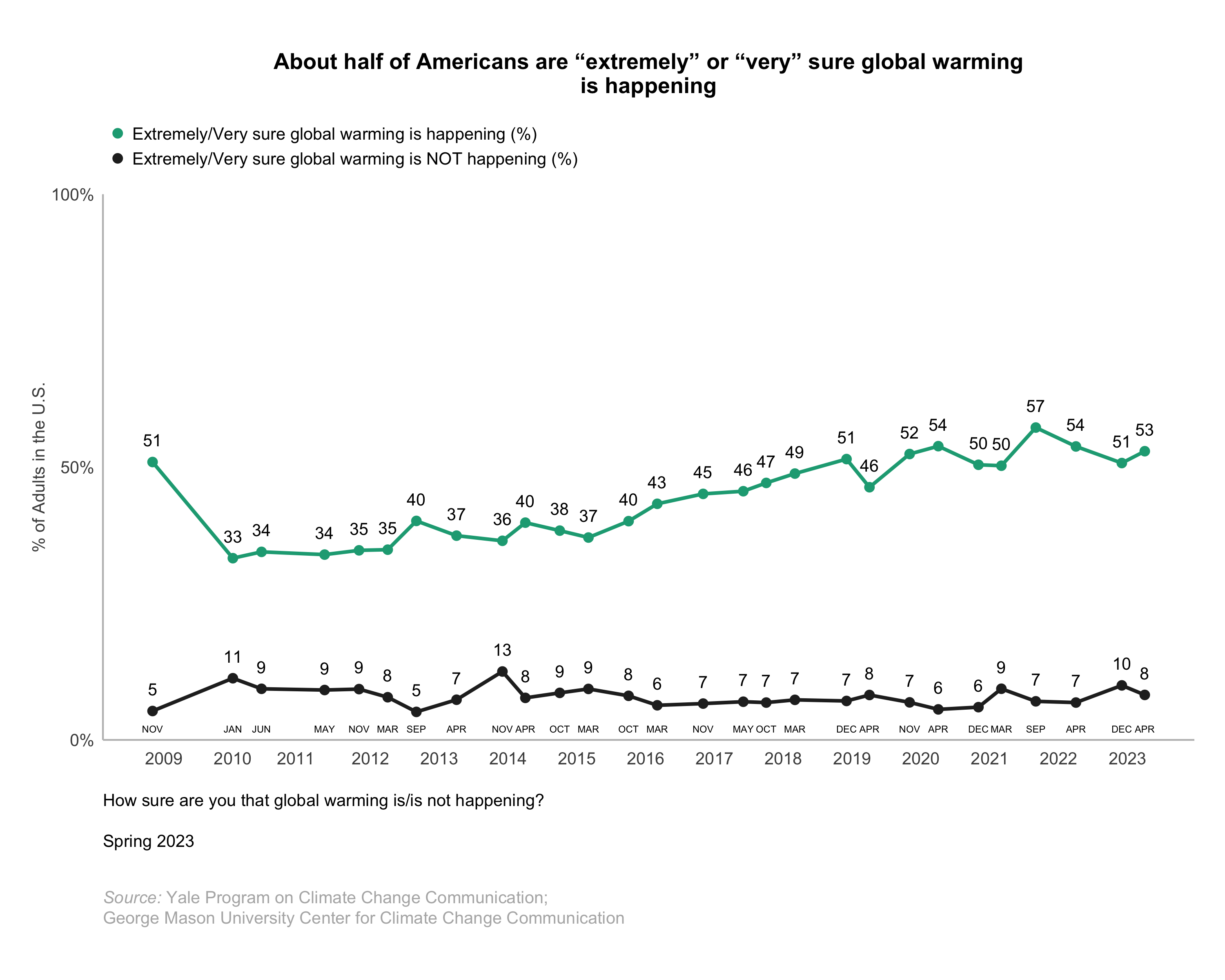 This line graph shows the percentage of Americans who are "extremely" or "very" sure that global warming is happening or not happening over time since 2008. About half of Americans are "extremely" or "very" sure global warming is happening. Data: Climate Change in the American Mind, Spring 2023. Refer to the data tables in Appendix 1 of the report for all percentages.