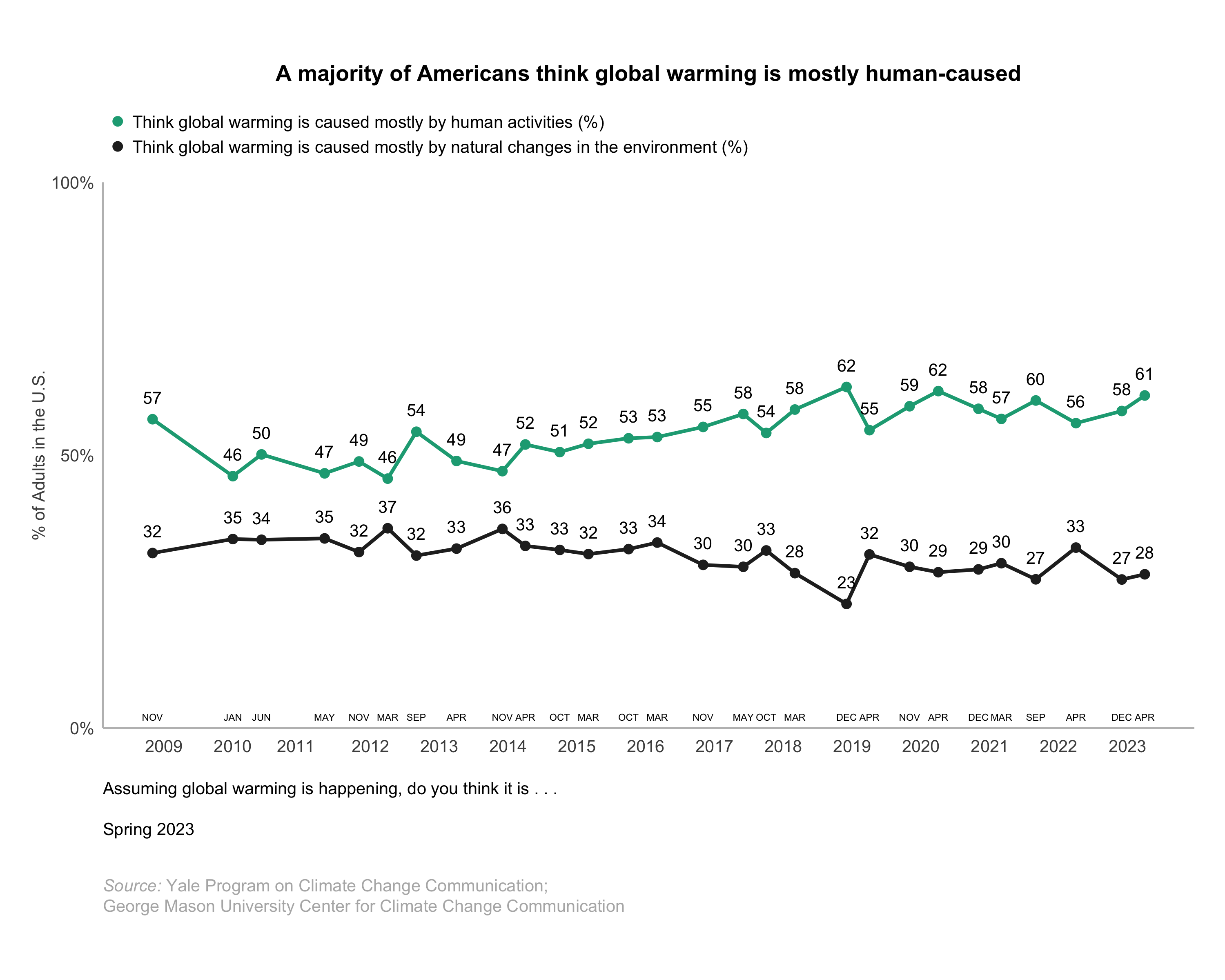 This line graph shows the percentage of Americans who think global warming is caused mostly by human activities or natural changes in the environment over time since 2008. A majority of Americans think global warming is mostly human-caused. Data: Climate Change in the American Mind, Spring 2023. Refer to the data tables in Appendix 1 of the report for all percentages.