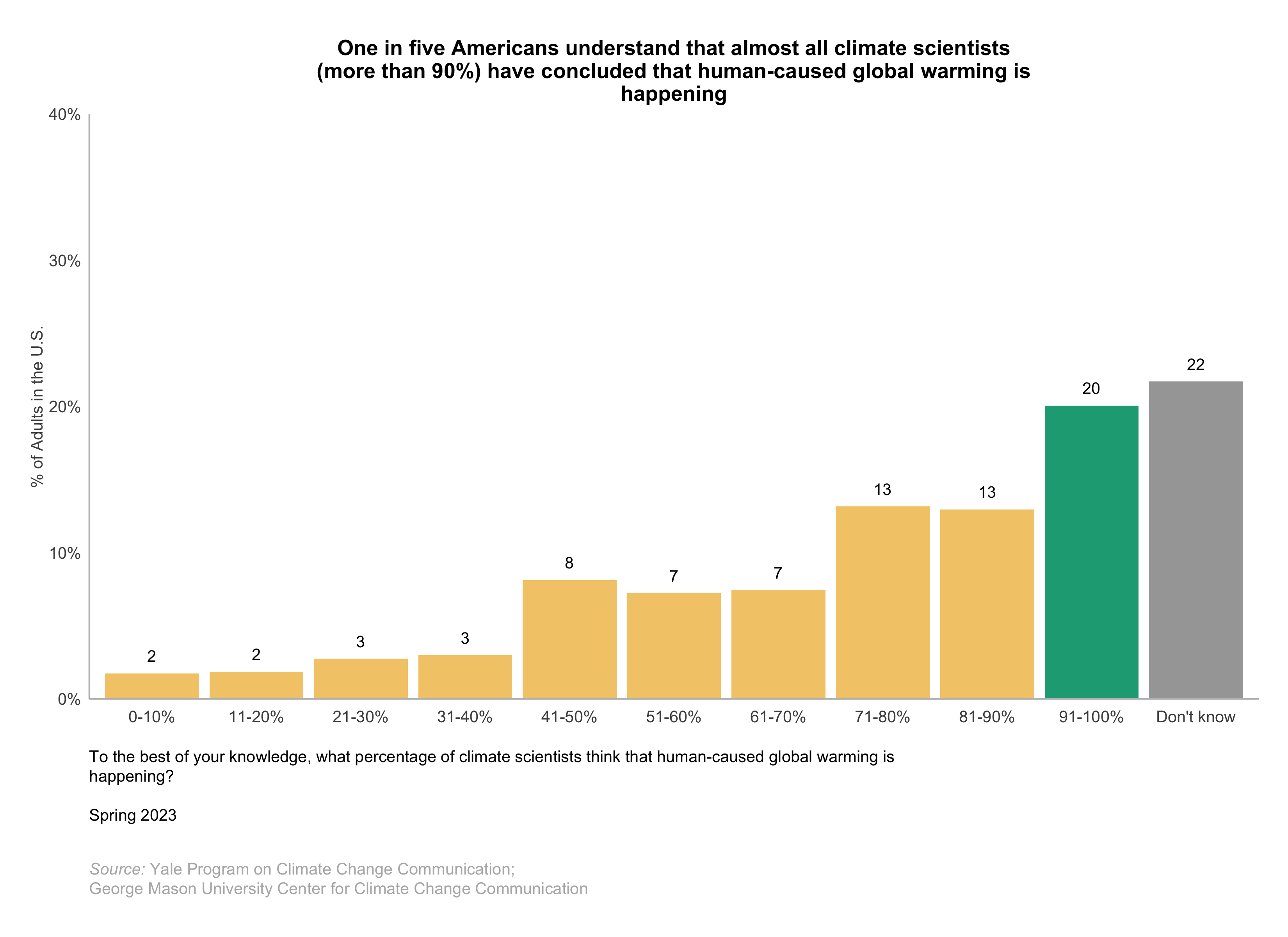 This bar chart shows the percentage of Americans who understand that more than 90% of climate scientists are convinced that human-caused global warming is happening. One in five Americans understand that almost all climate scientists (more than 90%) have concluded that human-caused global warming is happening. Data: Climate Change in the American Mind, Spring 2023. Refer to the data tables in Appendix 1 of the report for all percentages.