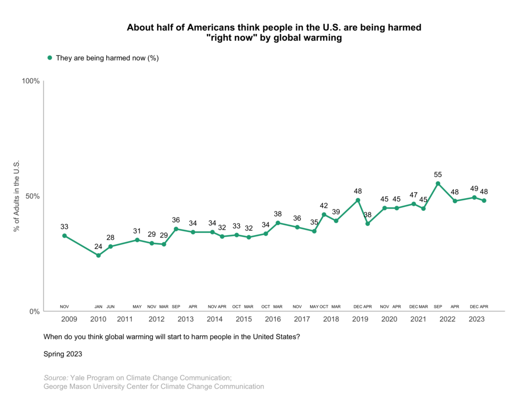 This line graph shows the percentage of Americans who think people in the U.S. are being harmed "right now" by global warming over time since 2008. About half of Americans think people in the U.S. are being harmed "right now" by global warming. Data: Climate Change in the American Mind, Spring 2023. Refer to the data tables in Appendix 1 of the report for all percentages.