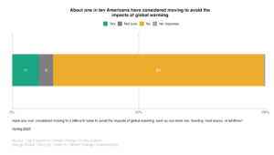 This bar chart shows the percentage of Americans who have considered moving to avoid the impacts of global warming. About one in ten Americans have considered moving to avoid the impacts of global warming. Data: Climate Change in the American Mind, Spring 2023. Refer to the data tables in Appendix 1 of the report for all percentages.