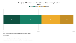 This bar chart shows the percentage of Americans who have thought about global warming. A majority of Americans have thought about global warming "a lot" or "some." Data: Climate Change in the American Mind, Spring 2023. Refer to the data tables in Appendix 1 of the report for all percentages.