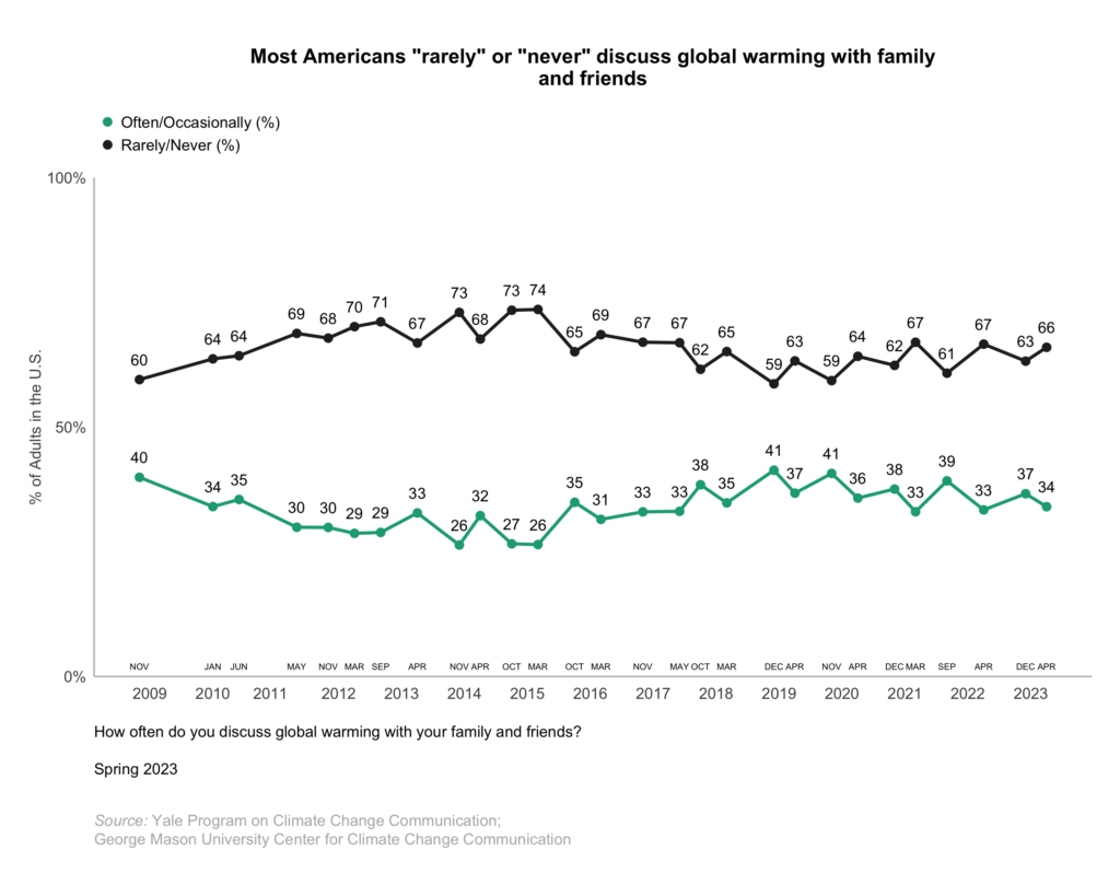 This line graph shows the percentage of Americans who "often" or "occasionally" versus "rarely" or "never" discuss global warming with family and friends over time since 2008. Most Americans "rarely" or "never" discuss global warming with family and friends. Data: Climate Change in the American Mind, Spring 2023. Refer to the data tables in Appendix 1 of the report for all percentages.