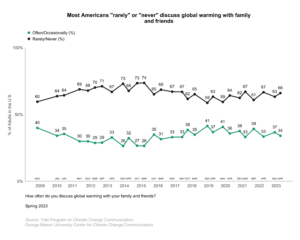 This line graph shows the percentage of Americans who "often" or "occasionally" versus "rarely" or "never" discuss global warming with family and friends over time since 2008. Most Americans "rarely" or "never" discuss global warming with family and friends. Data: Climate Change in the American Mind, Spring 2023. Refer to the data tables in Appendix 1 of the report for all percentages.