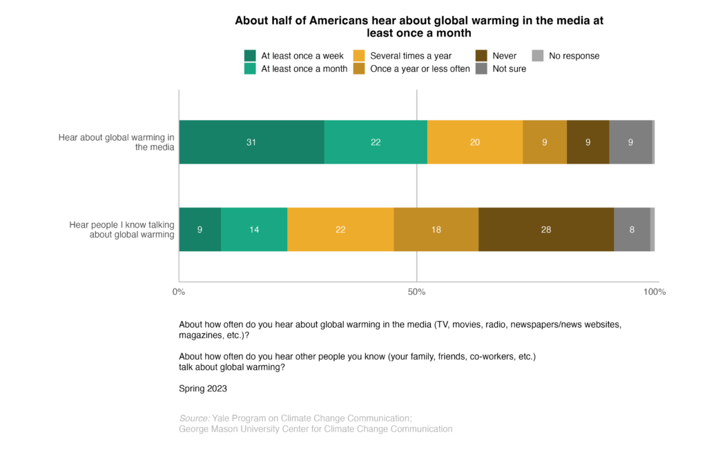 This bar chart shows the percentage of Americans who hear about global warming in the media and hear other people they know talking about global warming. About half of Americans hear about global warming in the media at least once a month. Data: Climate Change in the American Mind, Spring 2023. Refer to the data tables in Appendix 1 of the report for all percentages.