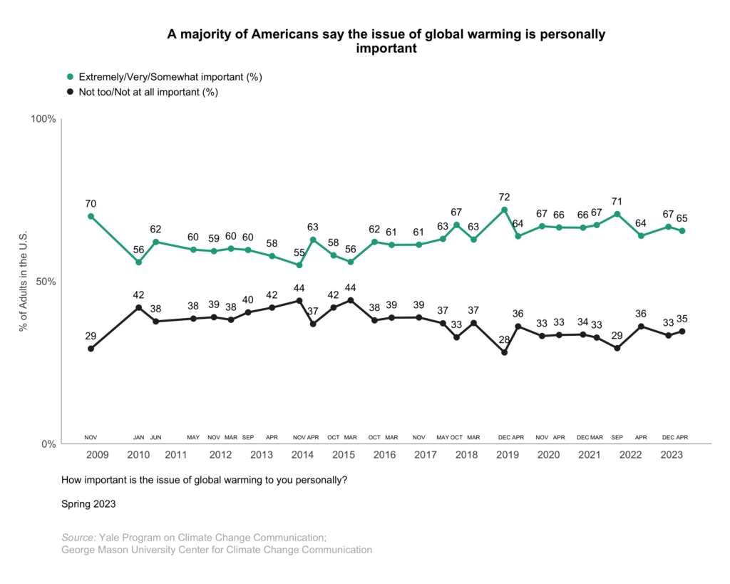This line graph shows the percentage of Americans who say the issue of global warming is personally important over time since 2008. A majority of Americans say the issue of global warming is personally important. Data: Climate Change in the American Mind, Spring 2023. Refer to the data tables in Appendix 1 of the report for all percentages.