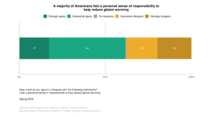 This bar chart shows the percentage of Americans who feel a personal sense of responsibility to help reduce global warming. A majority of Americans feel a personal sense of responsibility to help reduce global warming. Data: Climate Change in the American Mind, Spring 2023. Refer to the data tables in Appendix 1 of the report for all percentages.
