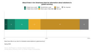 This bar chart shows the percentage of Americans who look for information about solutions to global warming. About three in ten Americans look for information about solutions to global warming. Data: Climate Change in the American Mind, Spring 2023. Refer to the data tables in Appendix 1 of the report for all percentages.