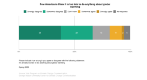 This bar chart shows the percentage of Americans who do or do not think it is too late to do anything about global warming. Few Americans think it is too late to do anything about global warming. Data: Climate Change in the American Mind, Spring 2023. Refer to the data tables in Appendix 1 of the report for all percentages.