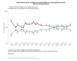 This line graph shows the percentage of Americans who agree or disagree that new technologies can solve global warming over time since 2008. Most Americans do not think new technologies can solve global warming without individual action. Data: Climate Change in the American Mind, Spring 2023. Refer to the data tables in Appendix 1 of the report for all percentages.