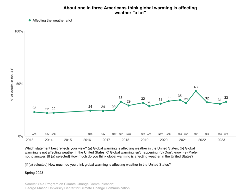 Climate-change-american-mind-april-2023-6.1b - Yale Program On Climate ...