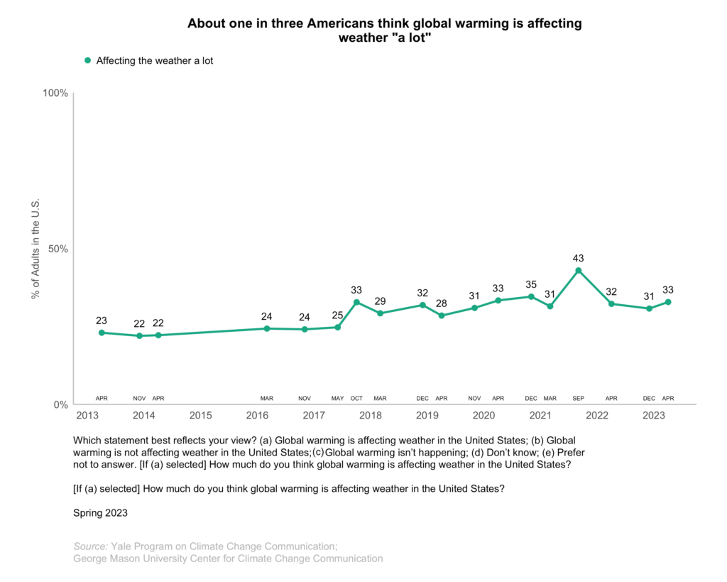 This line graph shows the percentage of Americans who think global warming is affecting the weather "a lot" over time since 2013. About one in three Americans think global warming is affecting weather "a lot." Data: Climate Change in the American Mind, Spring 2023. Refer to the data tables in Appendix 1 of the report for all percentages.