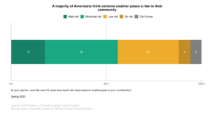 This bar chart shows the percentage of Americans who think extreme weather poses a risk to their community. A majority of Americans think extreme weather poses a risk to their community. Data: Climate Change in the American Mind, Spring 2023. Refer to the data tables in Appendix 1 of the report for all percentages.