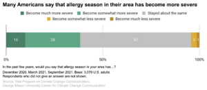This bar chart shows the percentage of Americans who say that allergy season in their area has either become more or less severe or stayed about the same in the past few years. Many Americans say that allergy season in their area has become more severe. Additionally, Americans are more likely to say allergy season has become more severe rather than less severe. Data: Climate Change in the American Mind, December 2020, March 2021, and September 2021. Refer to the data tables in the Methods section in the Climate Note for all percentages.