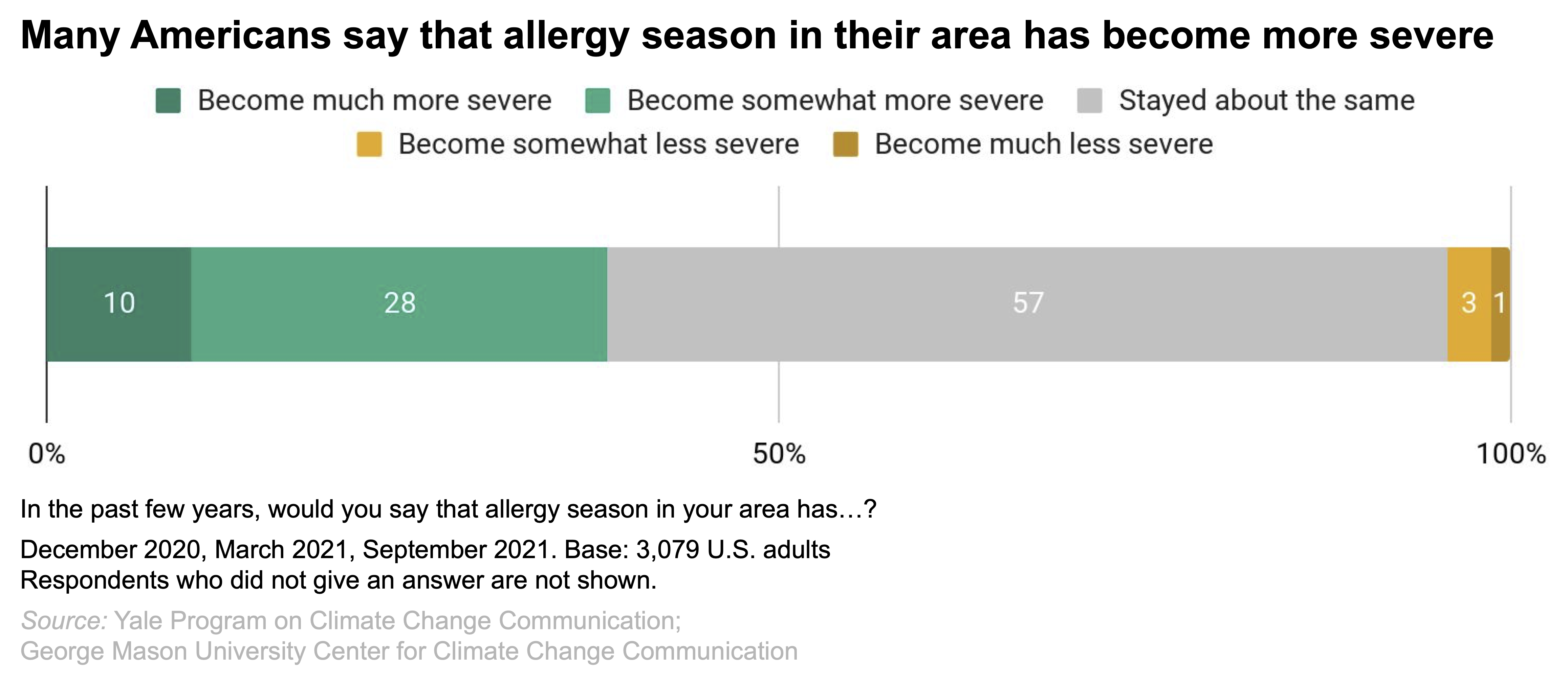 What You Can Do About Climate Change - Allergy & Asthma Network