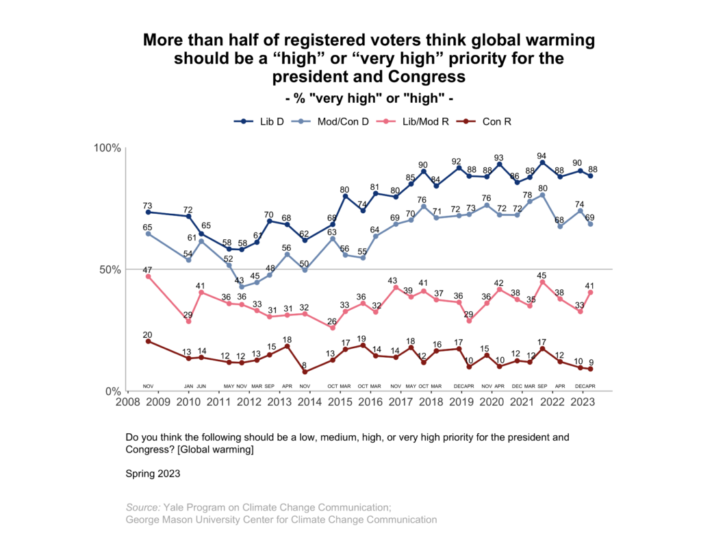 This line graph shows the percentage of registered voters over time since 2008, broken down by political party and ideology, who think global warming should be a "high" or "very high" priority for the president and Congress. More than half of registered voters think global warming should be a “high” or “very high” priority for the president and Congress. Data: Climate Change in the American Mind, Spring 2023. Refer to the data tables in Appendix 1 of the report for all percentages.