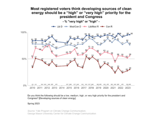 This line graph shows the percentage of registered voters over time since 2008, broken down by political party and ideology, who think developing sources of clean energy should be a "high" or "very high" priority for the president and Congress. Most registered voters think developing sources of clean energy should be a “high” or “very high” priority for the president and Congress. Data: Climate Change in the American Mind, Spring 2023. Refer to the data tables in Appendix 1 of the report for all percentages.