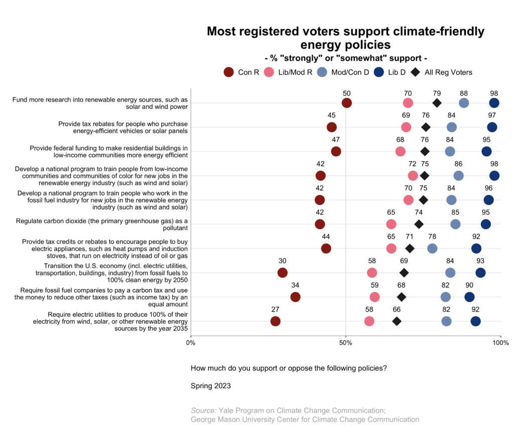 This dot plot shows the percentage of registered voters, broken down by political party and ideology, who "strongly" or "somewhat" support various energy policies. Most registered voters support climate-friendly energy policies. Data: Climate Change in the American Mind, Spring 2023. Refer to the data tables in Appendix 1 of the report for all percentages.