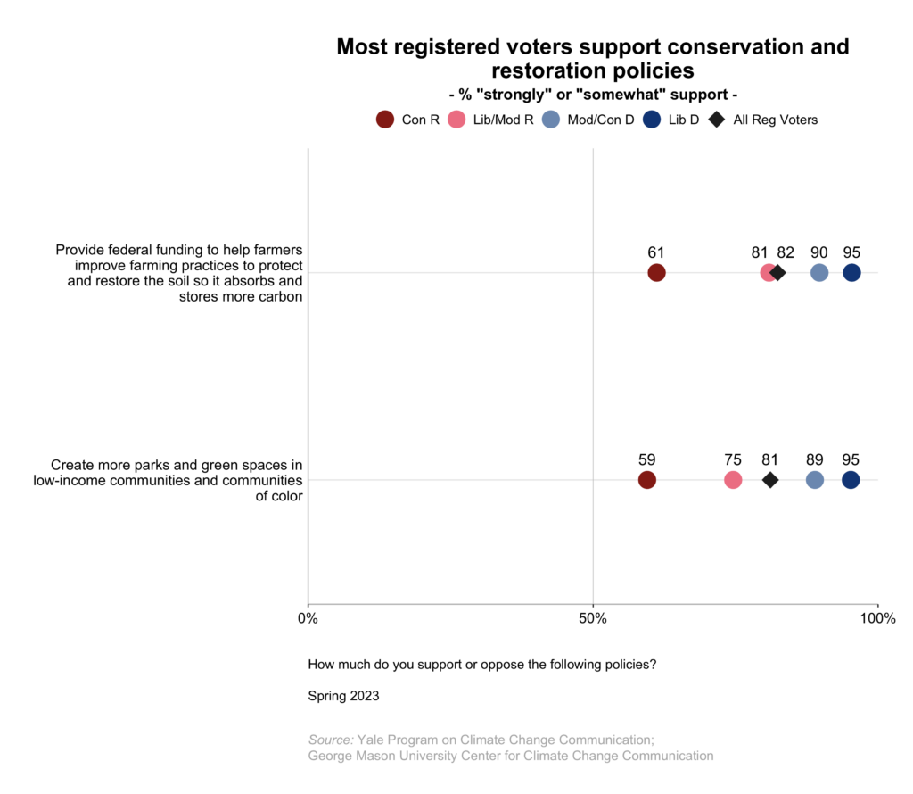 This dot plot shows the percentage of registered voters, broken down by political party and ideology, who "strongly" or "somewhat" support various conservation and restoration policies. Most registered voters support conservation and restoration policies. Data: Climate Change in the American Mind, Spring 2023. Refer to the data tables in Appendix 1 of the report for all percentages.
