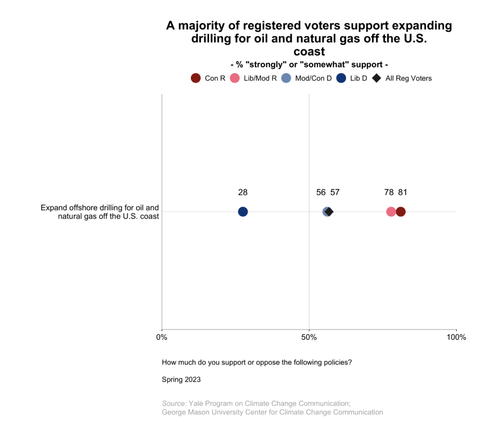 This dot plot shows the percentage of registered voters, broken down by political party and ideology, who "strongly" or "somewhat" support expanding offshore drilling for oil and natural gas off the U.S. coast. A majority of registered voters support expanding drilling for oil and natural gas off the U.S. coast. Data: Climate Change in the American Mind, Spring 2023. Refer to the data tables in Appendix 1 of the report for all percentages.