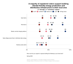 This dot plot shows the percentage of registered voters, broken down by political party and ideology, who "strongly" or "somewhat" support building climate-friendly energy production and distribution infrastructure in their local area. A majority of registered voters support building climate-friendly energy production and distribution infrastructure in their local area. Data: Climate Change in the American Mind, Spring 2023. Refer to the data tables in Appendix 1 of the report for all percentages.