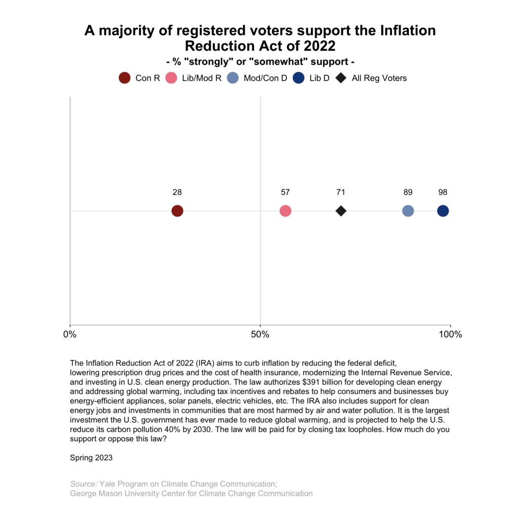 This dot plot shows the percentage of registered voters, broken down by political party and ideology, who "strongly" or "somewhat" support the Inflation Reduction Act of 2022. A majority of registered voters support the Inflation Reduction Act of 2022. Data: Climate Change in the American Mind, Spring 2023. Refer to the data tables in Appendix 1 of the report for all percentages.