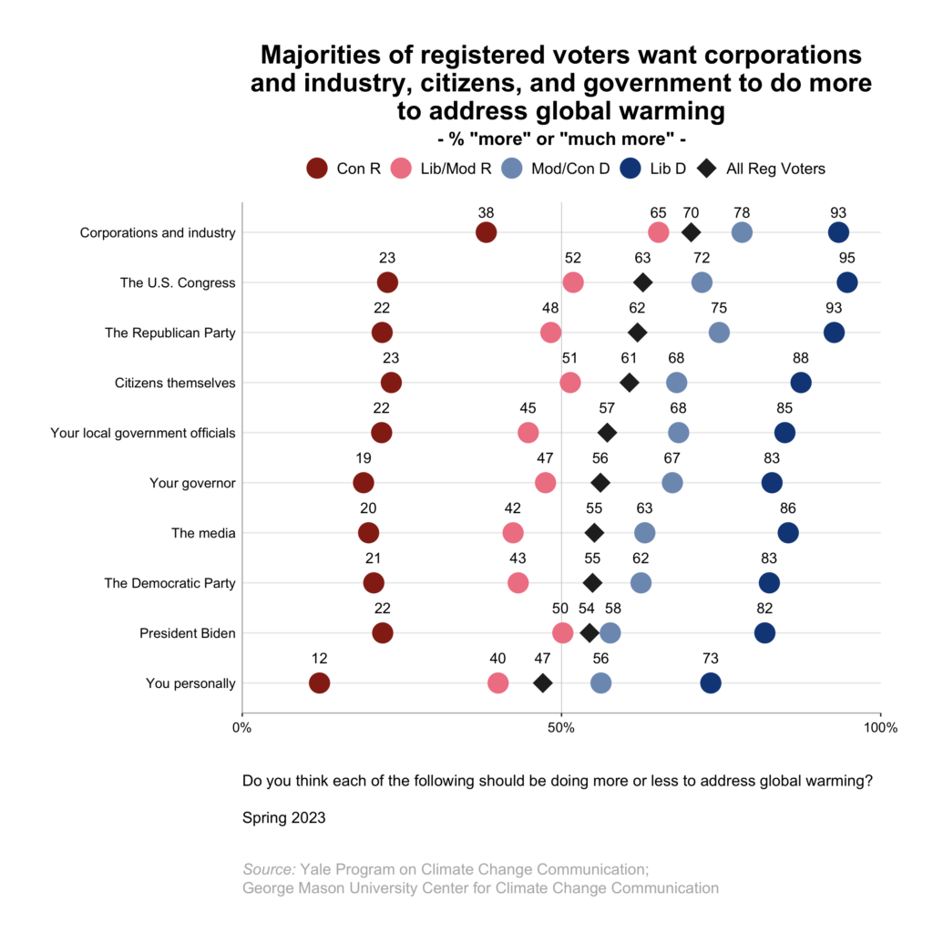 This dot plot shows the percentage of registered voters, broken down by political party and ideology, who think people, including themselves, should be doing "more" or "much more" to address global warming. Majorities of registered voters want corporations and industry, citizens, and government to do more to address global warming. Data: Climate Change in the American Mind, Spring 2023. Refer to the data tables in Appendix 1 of the report for all percentages.