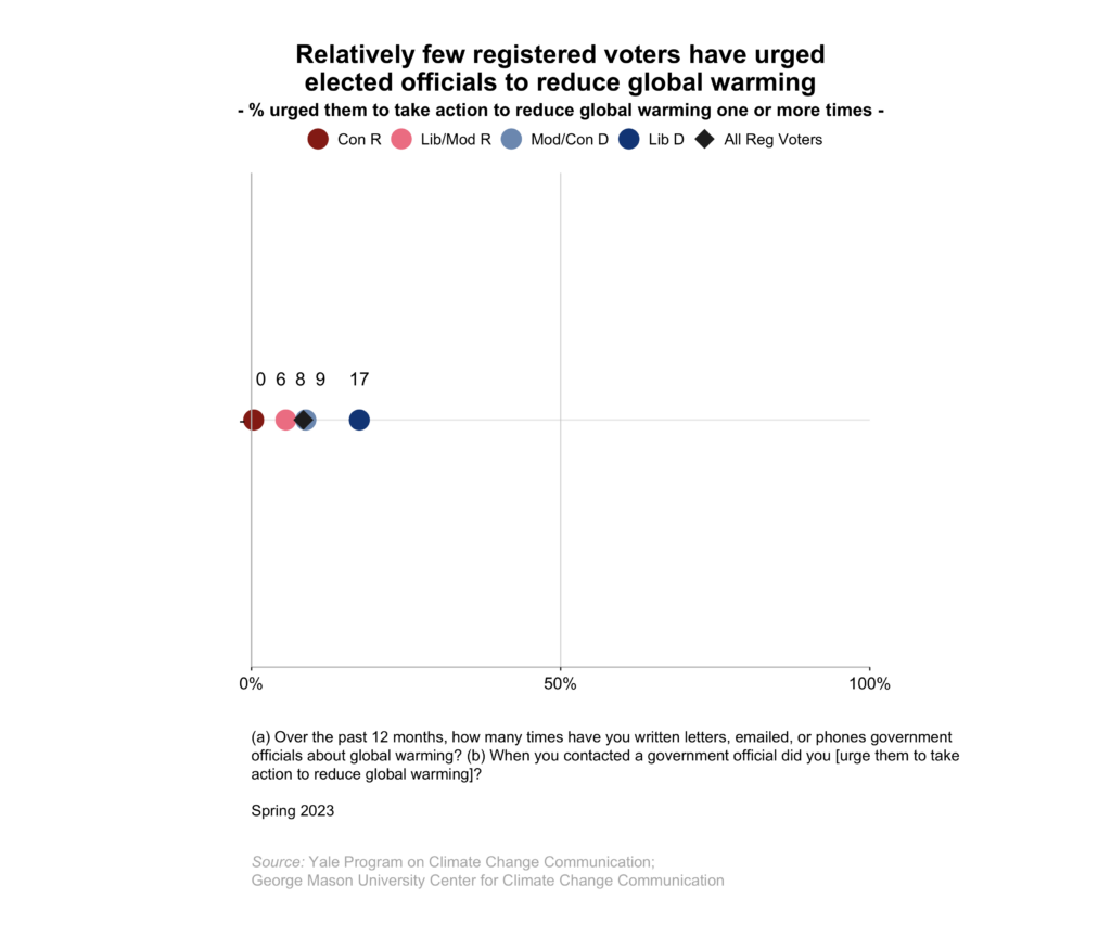 This dot plot shows the percentage of registered voters, broken down by political party and ideology, who have contacted government officials to urge them to take action to reduce global warming at least one time over the past 12 months. Relatively few registered voters have urged elected officials to reduce global warming. Data: Climate Change in the American Mind, Spring 2023. Refer to the data tables in Appendix 1 of the report for all percentages.