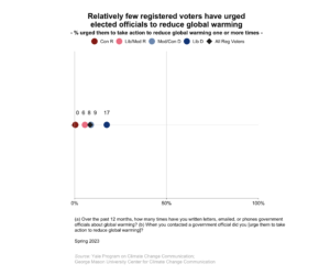 This dot plot shows the percentage of registered voters, broken down by political party and ideology, who have contacted government officials to urge them to take action to reduce global warming at least one time over the past 12 months. Relatively few registered voters have urged elected officials to reduce global warming. Data: Climate Change in the American Mind, Spring 2023. Refer to the data tables in Appendix 1 of the report for all percentages.