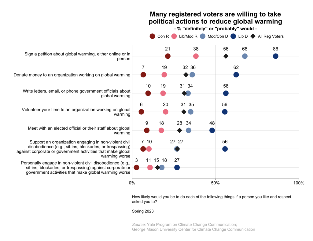 This dot plot shows the percentage of registered voters, broken down by political party and ideology, who "definitely" or "probably" would take various political actions to reduce global warming if a person they like and respect asked them to. Many registered voters are willing to take political actions to reduce global warming. Data: Climate Change in the American Mind, Spring 2023. Refer to the data tables in Appendix 1 of the report for all percentages.