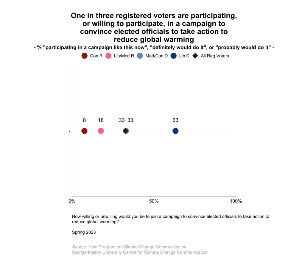 This dot plot shows the percentage of registered voters, broken down by political party and ideology, who say they are either "definitely" or "probably" willing to join a campaign to convince elected officials to take action to reduce global warming or are already currently participating in such a campaign. One in three registered voters are participating, or willing to participate, in a campaign to convince elected officials to take action to reduce global warming. Data: Climate Change in the American Mind, Spring 2023. Refer to the data tables in Appendix 1 of the report for all percentages.