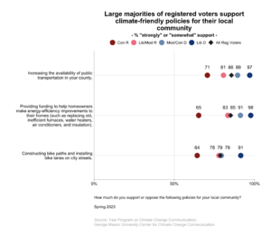 This dot plot shows the percentage of registered voters, broken down by political party and ideology, who "strongly" or "somewhat" support various climate-friendly policies for their local community. Large majorities of registered voters support climate-friendly policies for their local community. Data: Climate Change in the American Mind, Spring 2023. Refer to the data tables in Appendix 1 of the report for all percentages.