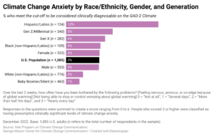This bar chart shows the percentage of racial/ethnic, gender, and generational groups who meet the cut-off to be considered clinically diagnosable on the GAD-2 Climate Anxiety scale. Three percent of American adults scored above the cutoff on the GAD-2 Climate measure and Hispanic/Latino adults (10%) are especially likely to be experiencing high levels of climate anxiety. Data: Climate Change in the American Mind, December 2022. Refer to the data tables in the Methods section in the Climate Note for all percentages.
