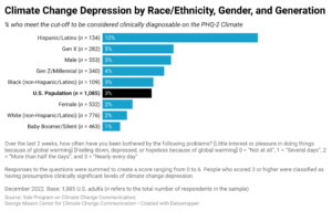 This bar chart shows the percentage of racial/ethnic, gender, and generational groups who meet the cut-off to be considered clinically diagnosable on the PHQ-2 Climate Depression scale. Three percent of American adults scored above the cutoff on the PHQ-2 Climate measure and Hispanic/Latino adults (10%) are especially likely to be experiencing high levels of climate depression. Data: Climate Change in the American Mind, December 2022. Refer to the data tables in the Methods section in the Climate Note for all percentages.