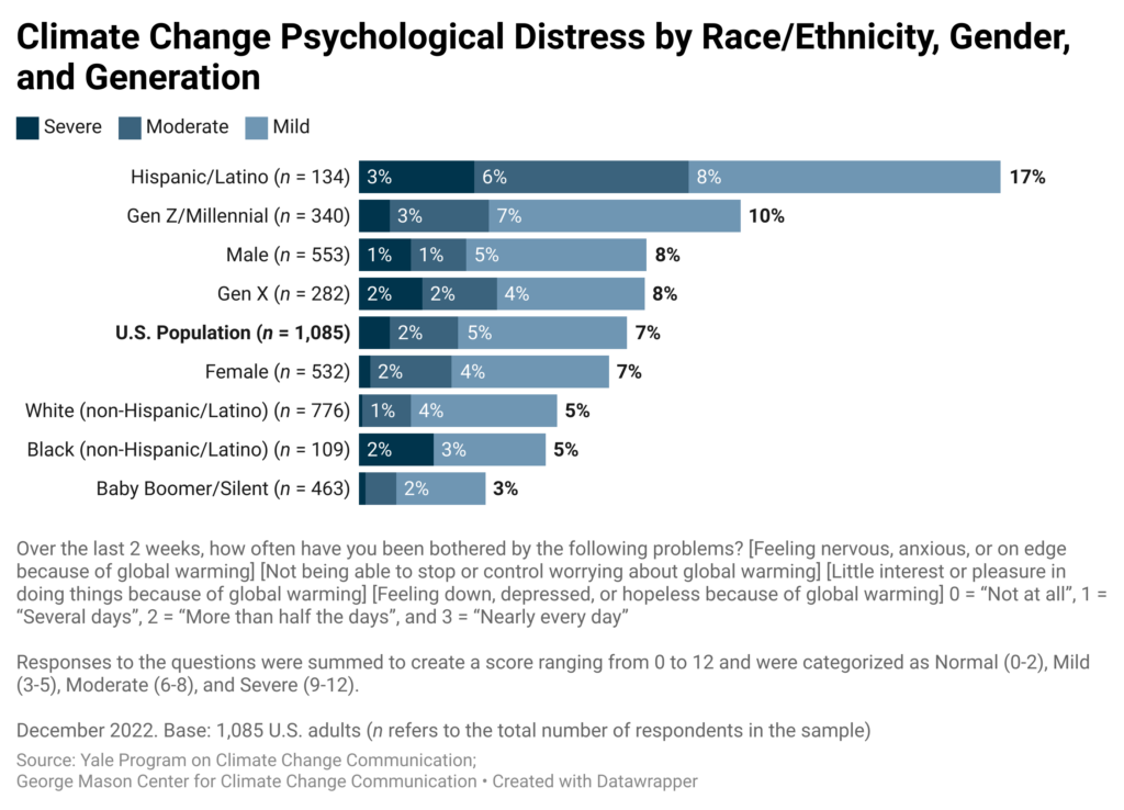 This bar chart shows the percentage of racial/ethnic, gender, and generational groups who meet the cut-off to be considered clinically diagnosable on the PHQ-4 Climate Change Psychological Distress (CCPD) scale. Seven percent of American adults are experiencing at least mild levels of climate change psychological distress and Hispanic/Latino adults (17%) are especially likely to be experiencing at least mild levels of distress. Data: Climate Change in the American Mind, December 2022. Refer to the data tables in the Methods section in the Climate Note for all percentages.