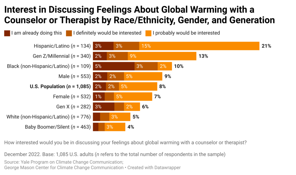 This bar chart shows the percentage of racial/ethnic, gender, and generational groups who would be interested in discussing their feelings about global warming with a counselor or therapist. Eight percent of American adults say they would be interested in discussing their feelings about global warming with a counselor or therapist or are already doing so, and Hispanic/Latino adults (21%) are especially likely to say so. Data: Climate Change in the American Mind, December 2022. Refer to the data tables in the Methods section in the Climate Note for all percentages.